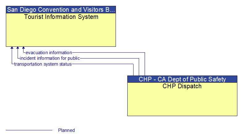 Tourist Information System to CHP Dispatch Interface Diagram