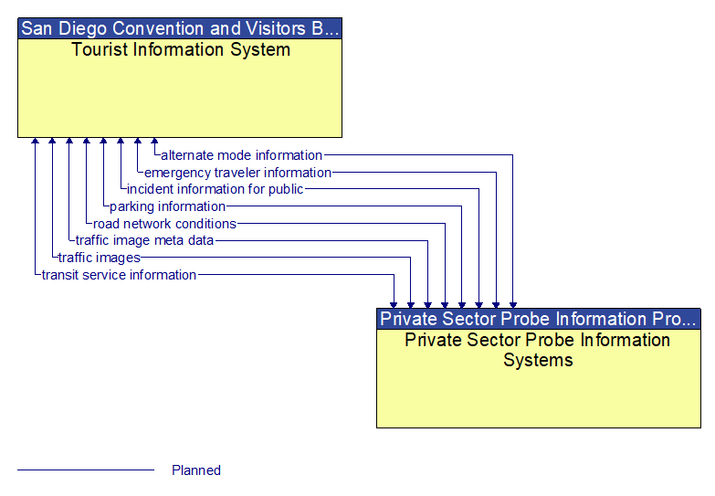 Tourist Information System to Private Sector Probe Information Systems Interface Diagram