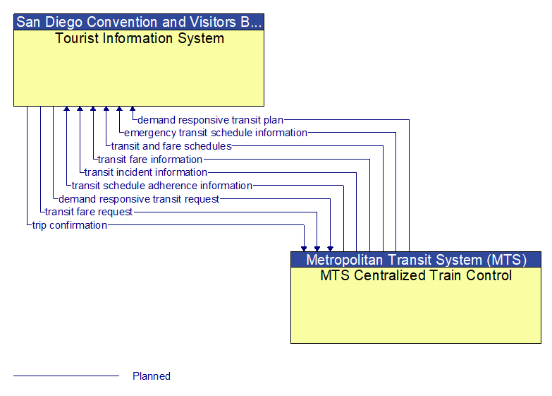 Tourist Information System to MTS Centralized Train Control Interface Diagram