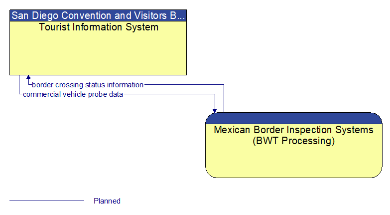 Tourist Information System to Mexican Border Inspection Systems (BWT Processing) Interface Diagram