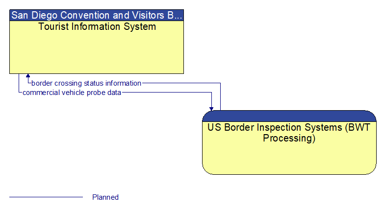 Tourist Information System to US Border Inspection Systems (BWT Processing) Interface Diagram