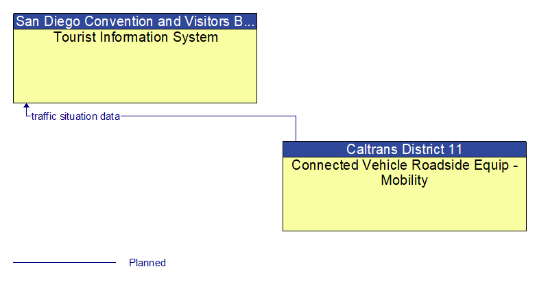 Tourist Information System to Connected Vehicle Roadside Equip - Mobility Interface Diagram