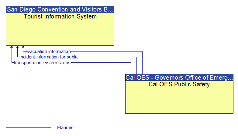 Tourist Information System to Cal OES Public Safety Interface Diagram