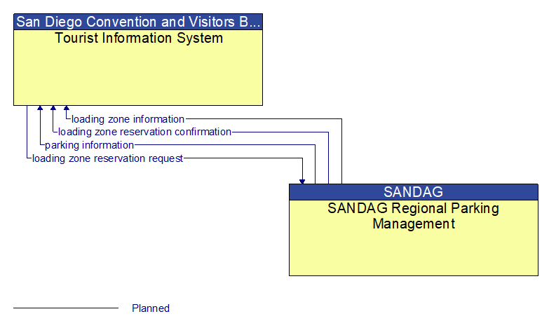 Tourist Information System to SANDAG Regional Parking Management Interface Diagram