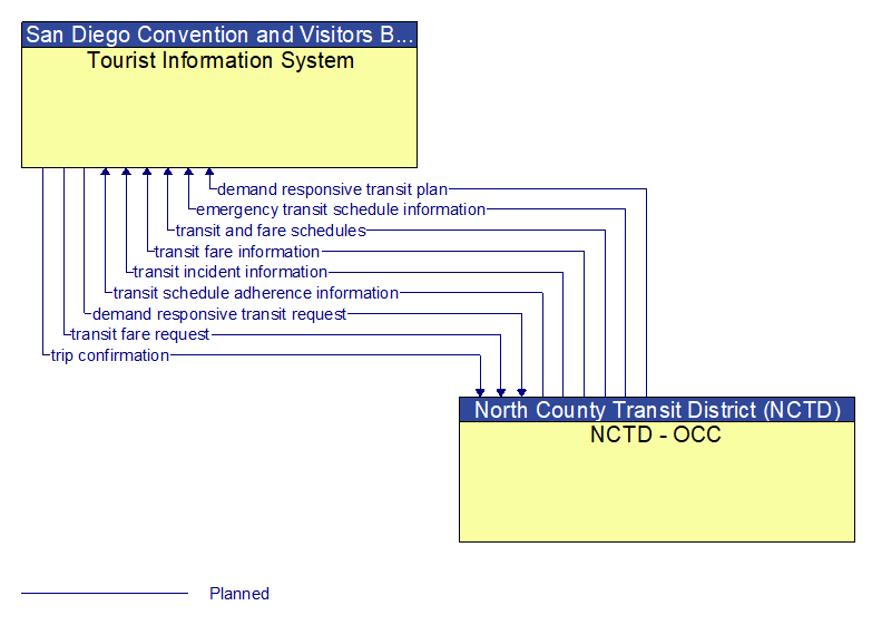 Tourist Information System to NCTD - OCC Interface Diagram