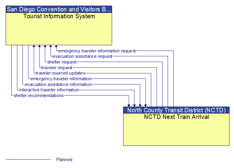 Tourist Information System to NCTD Next Train Arrival Interface Diagram