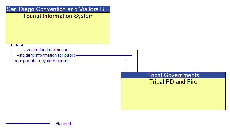 Tourist Information System to Tribal PD and Fire Interface Diagram