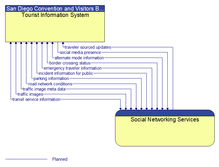 Tourist Information System to Social Networking Services Interface Diagram