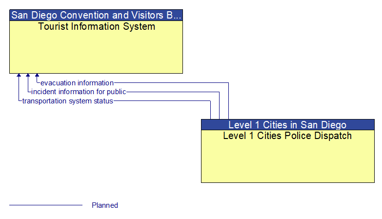 Tourist Information System to Level 1 Cities Police Dispatch Interface Diagram