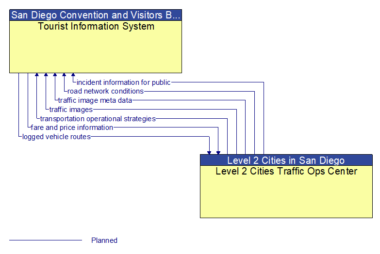 Tourist Information System to Level 2 Cities Traffic Ops Center Interface Diagram