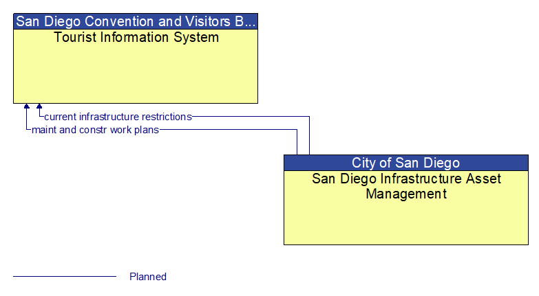 Tourist Information System to San Diego Infrastructure Asset Management Interface Diagram