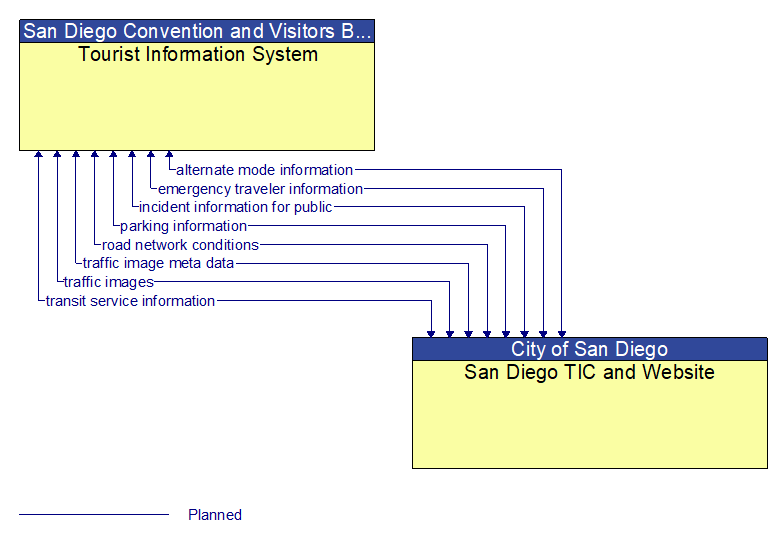 Tourist Information System to San Diego TIC and Website Interface Diagram