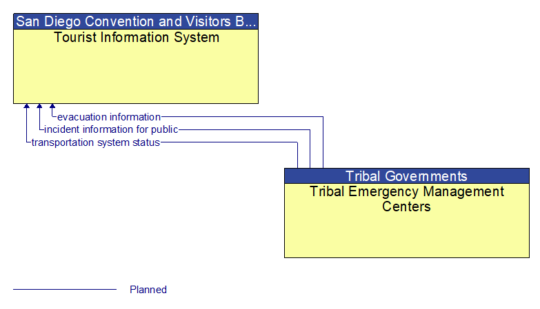 Tourist Information System to Tribal Emergency Management Centers Interface Diagram