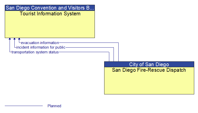 Tourist Information System to San Diego Fire-Rescue Dispatch Interface Diagram