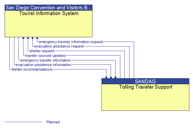 Tourist Information System to Tolling Traveler Support Interface Diagram