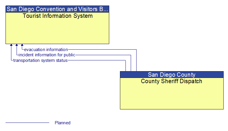 Tourist Information System to County Sheriff Dispatch Interface Diagram