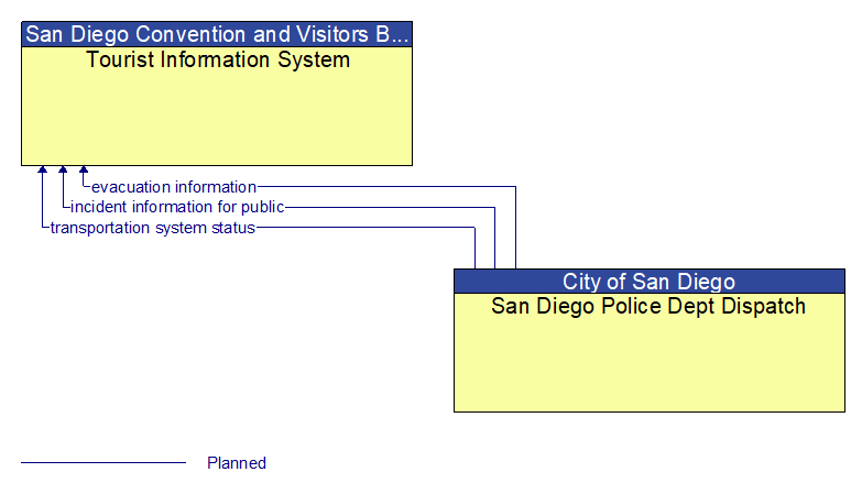 Tourist Information System to San Diego Police Dept Dispatch Interface Diagram