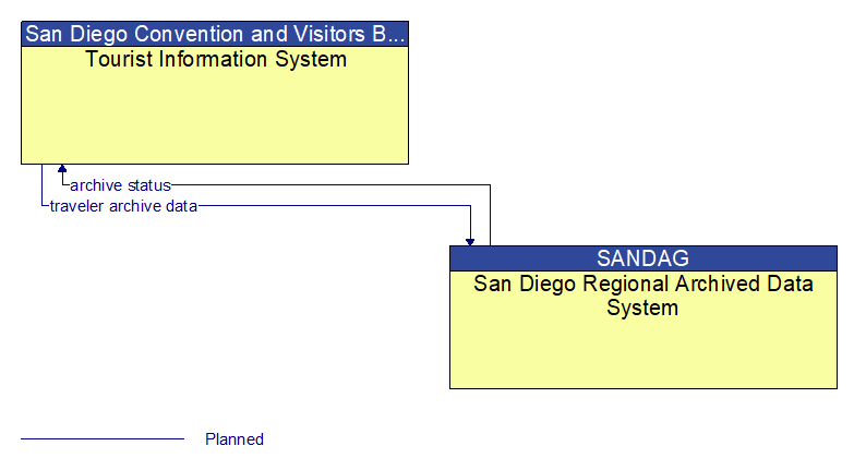 Tourist Information System to San Diego Regional Archived Data System Interface Diagram