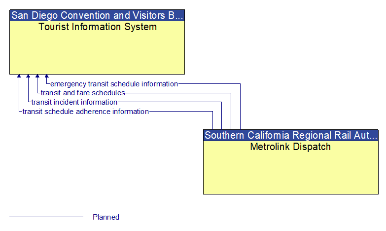 Tourist Information System to Metrolink Dispatch Interface Diagram