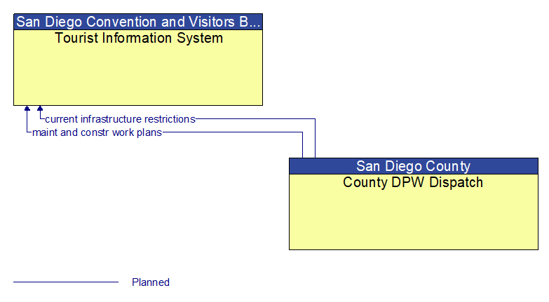 Tourist Information System to County DPW Dispatch Interface Diagram