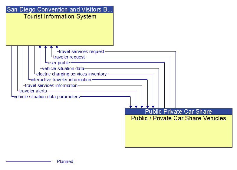 Tourist Information System to Public / Private Car Share Vehicles Interface Diagram