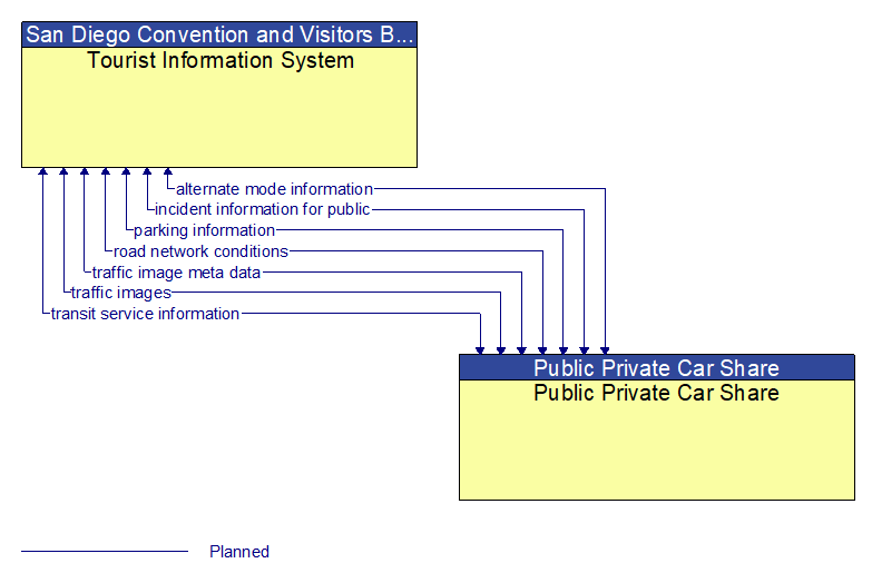 Tourist Information System to Public Private Car Share Interface Diagram