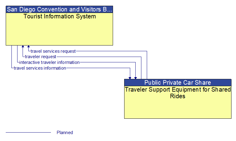 Tourist Information System to Traveler Support Equipment for Shared Rides Interface Diagram