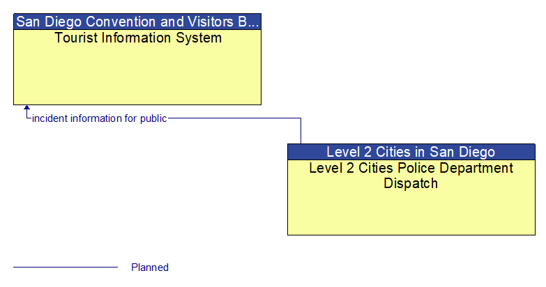 Tourist Information System to Level 2 Cities Police Department Dispatch Interface Diagram