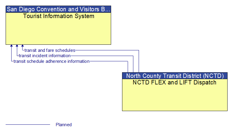 Tourist Information System to NCTD FLEX and LIFT Dispatch Interface Diagram