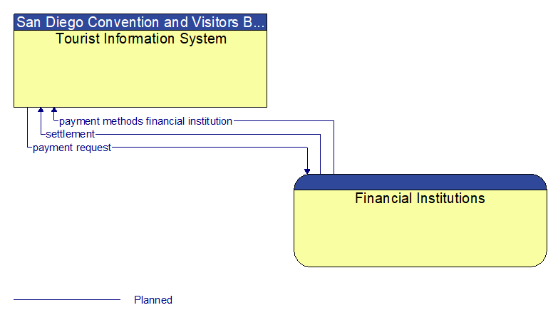 Tourist Information System to Financial Institutions Interface Diagram