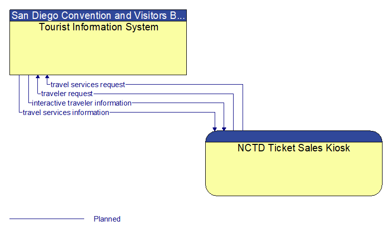 Tourist Information System to NCTD Ticket Sales Kiosk Interface Diagram