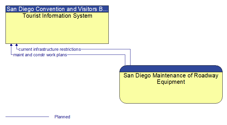 Tourist Information System to San Diego Maintenance of Roadway Equipment Interface Diagram