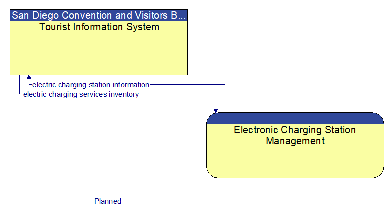 Tourist Information System to Electronic Charging Station Management Interface Diagram