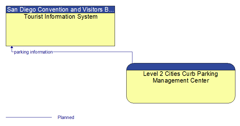 Tourist Information System to Level 2 Cities Curb Parking Management Center Interface Diagram