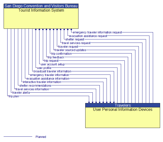 Tourist Information System to User Personal Information Devices Interface Diagram