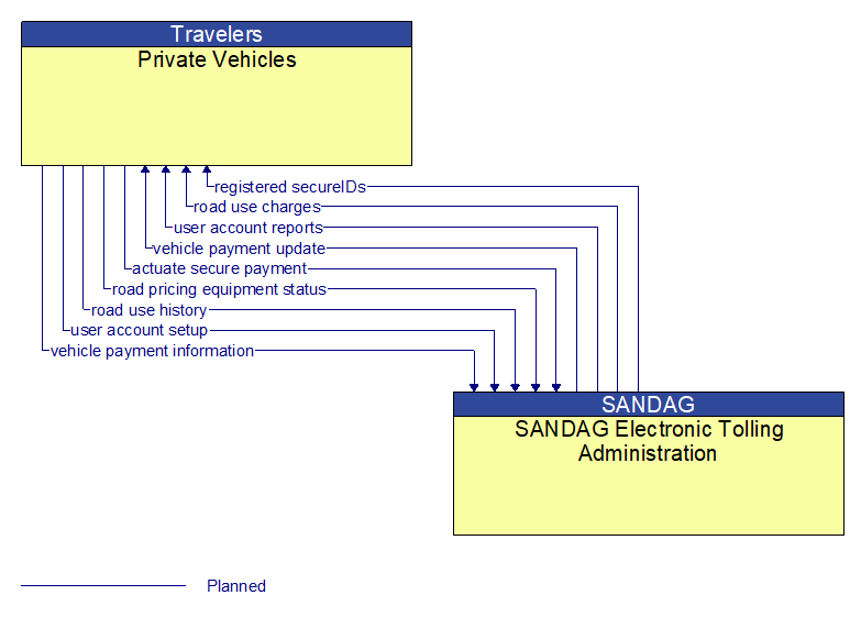 Private Vehicles to SANDAG Electronic Tolling Administration Interface Diagram