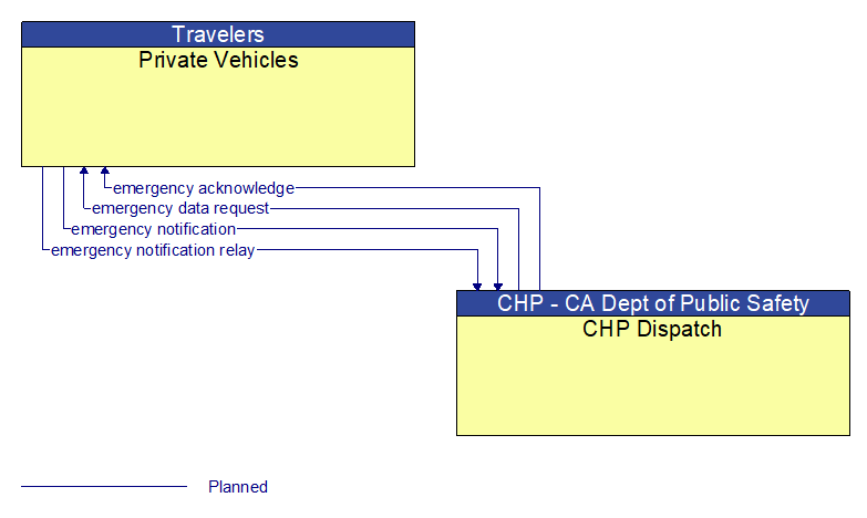 Private Vehicles to CHP Dispatch Interface Diagram