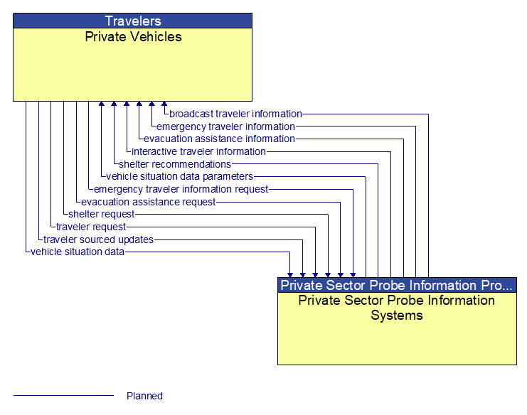 Private Vehicles to Private Sector Probe Information Systems Interface Diagram