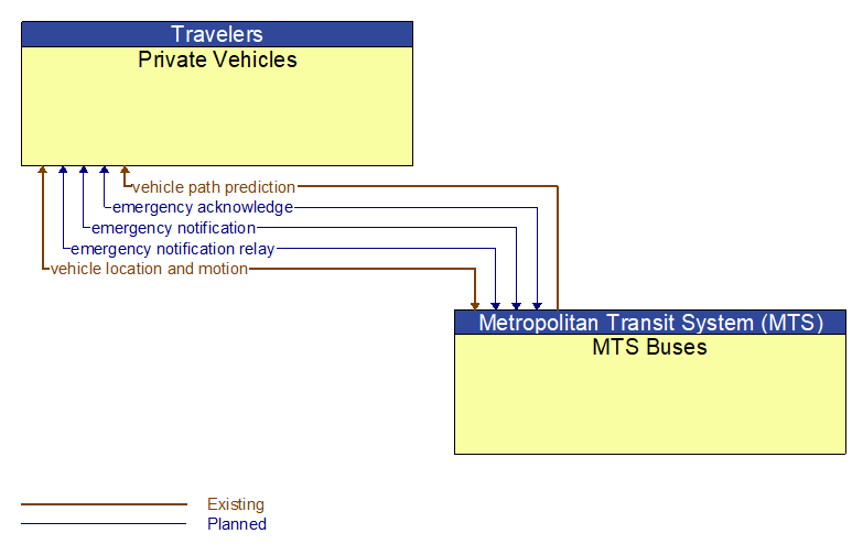 Private Vehicles to MTS Buses Interface Diagram