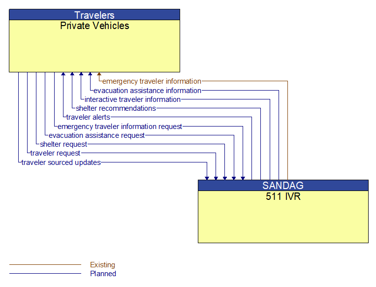 Private Vehicles to 511 IVR Interface Diagram