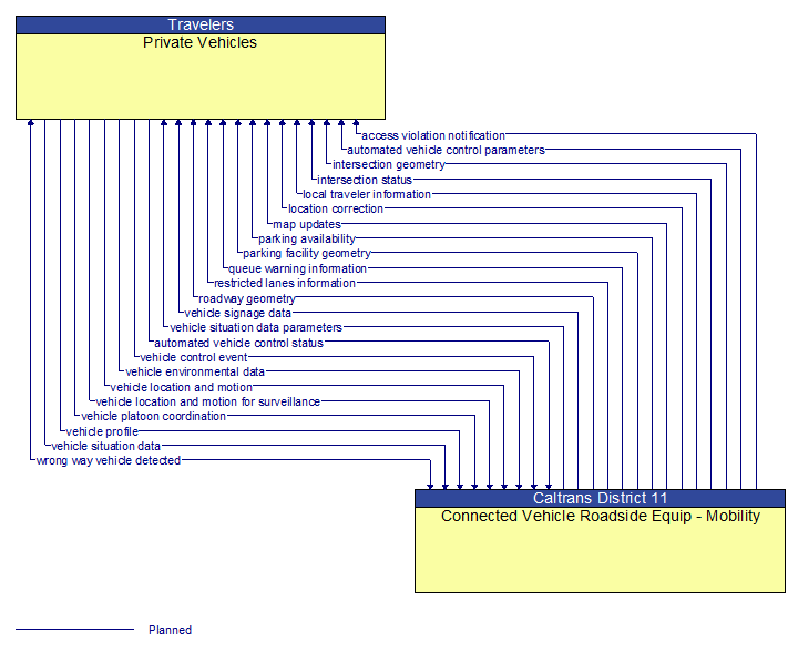 Private Vehicles to Connected Vehicle Roadside Equip - Mobility Interface Diagram