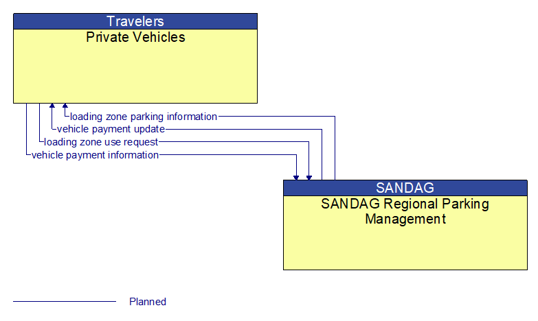 Private Vehicles to SANDAG Regional Parking Management Interface Diagram