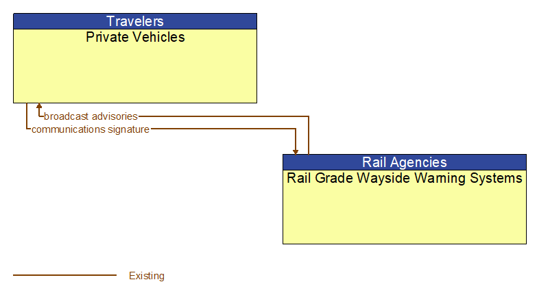 Private Vehicles to Rail Grade Wayside Warning Systems Interface Diagram