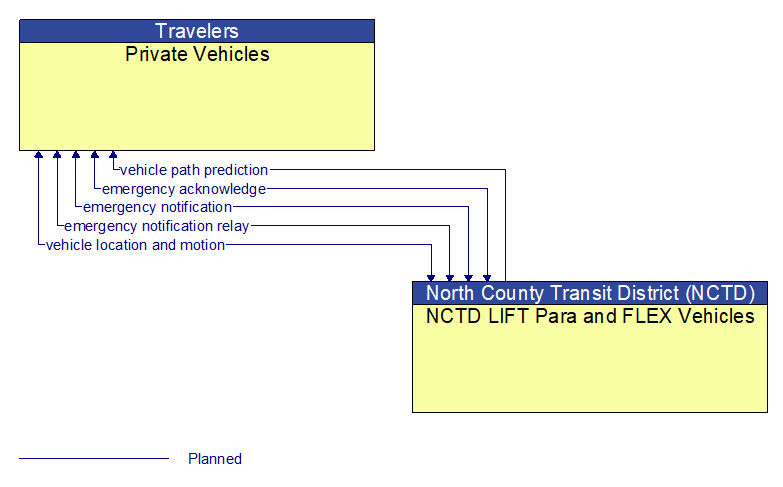 Private Vehicles to NCTD LIFT Para and FLEX Vehicles Interface Diagram