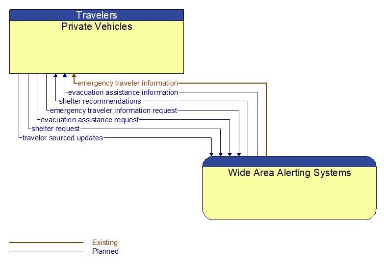 Private Vehicles to Wide Area Alerting Systems Interface Diagram