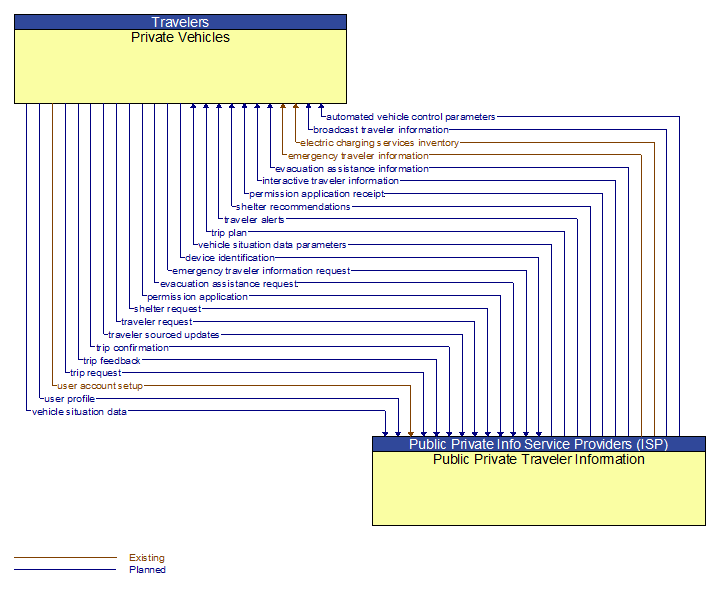 Private Vehicles to Public Private Traveler Information Interface Diagram