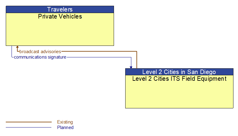 Private Vehicles to Level 2 Cities ITS Field Equipment Interface Diagram