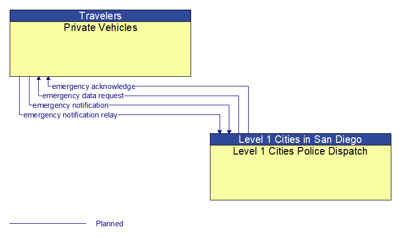 Private Vehicles to Level 1 Cities Police Dispatch Interface Diagram