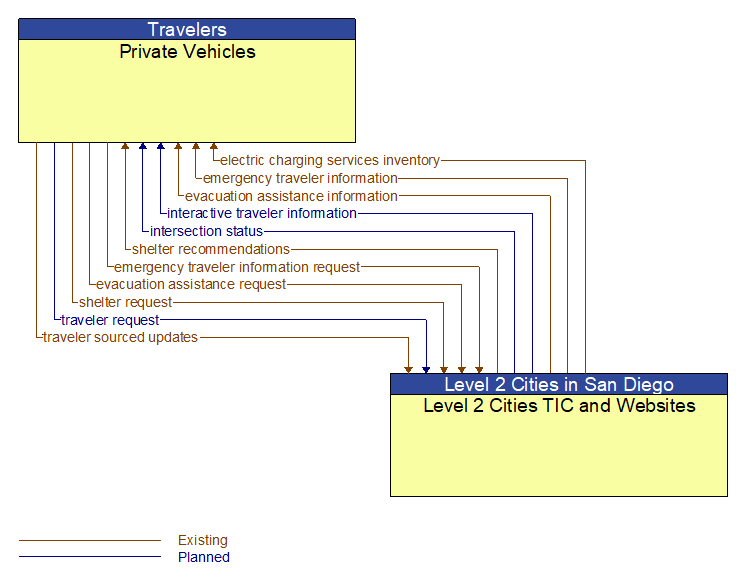 Private Vehicles to Level 2 Cities TIC and Websites Interface Diagram