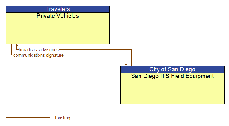 Private Vehicles to San Diego ITS Field Equipment Interface Diagram